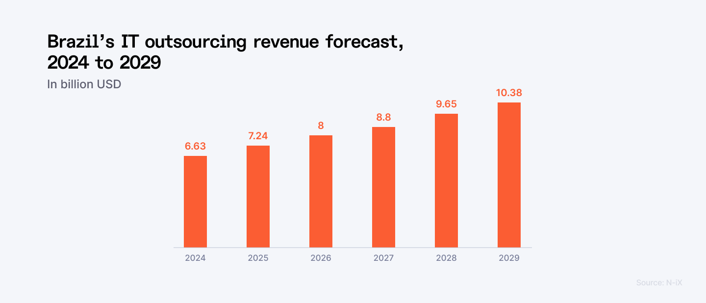 Brazil's IT outsourcing revenue forecast